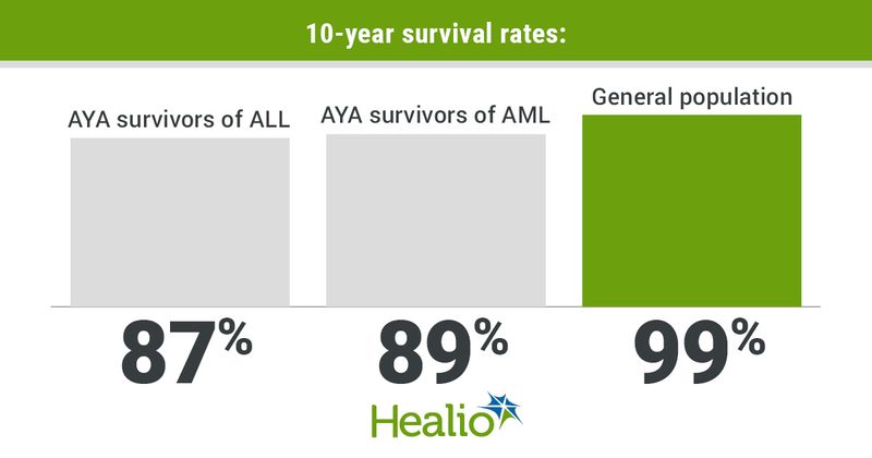 Ten-year survival rates.