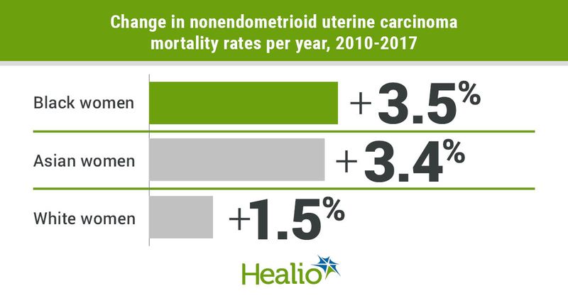 Uterine carcinoma mortality rates.