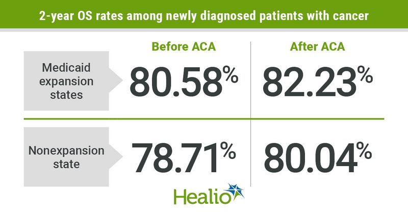 Two-year overall survival rates.