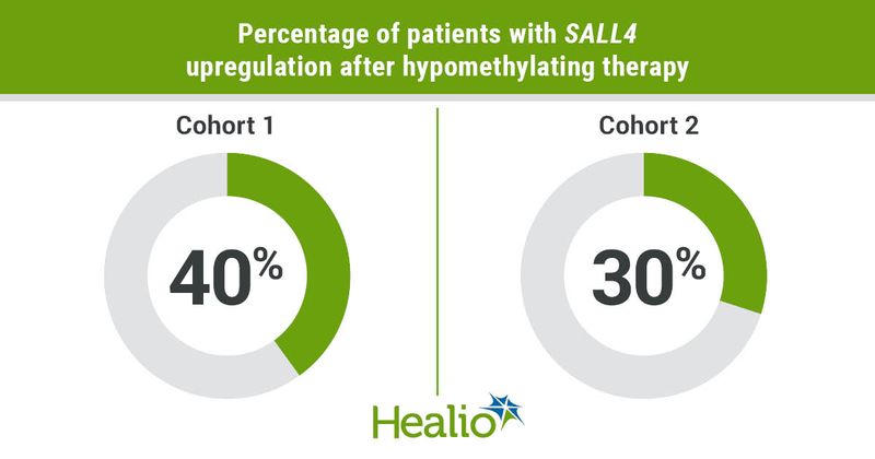 Patients with upregulation.