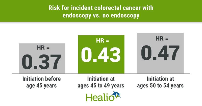 Hazard ratios for colorectal cancer risk.