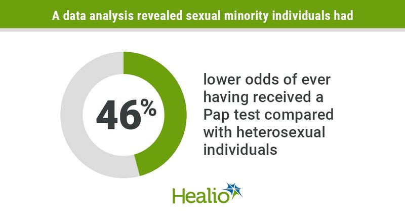 Odds of receving a Pap test.