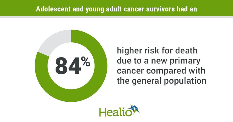 Risk for death among younger patients.