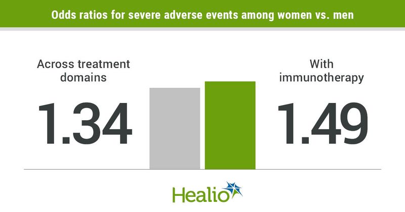 Odds ratios for severe adverse events.