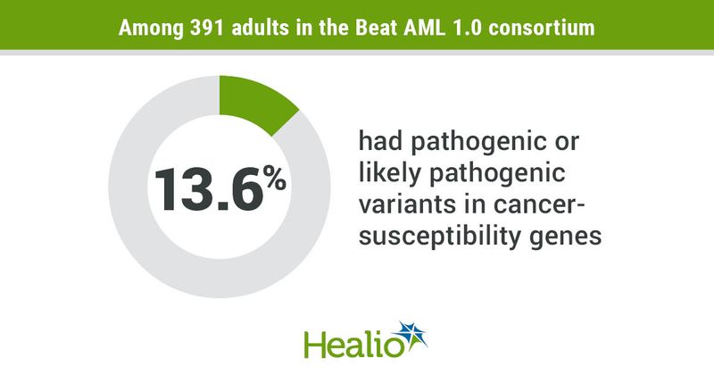 Rate of pathogenic variants.