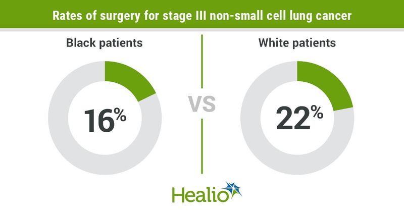 Rate of surgery by race.