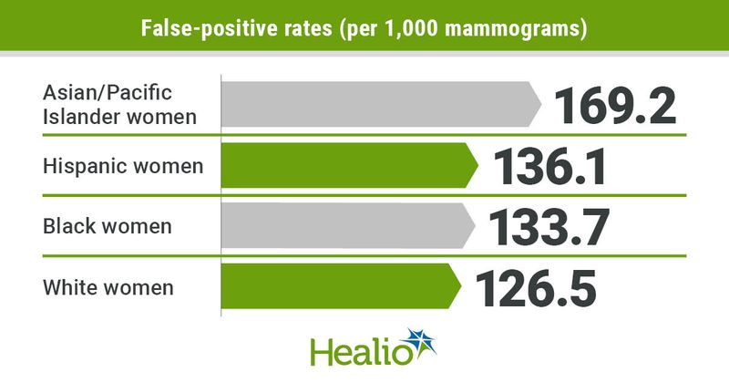 False-positive rates.