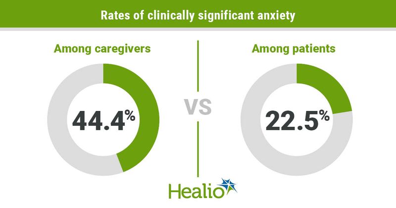 More caregivers reported higher rates of clinically significant anxiety compared with patients (44.4% vs. 22.5%)