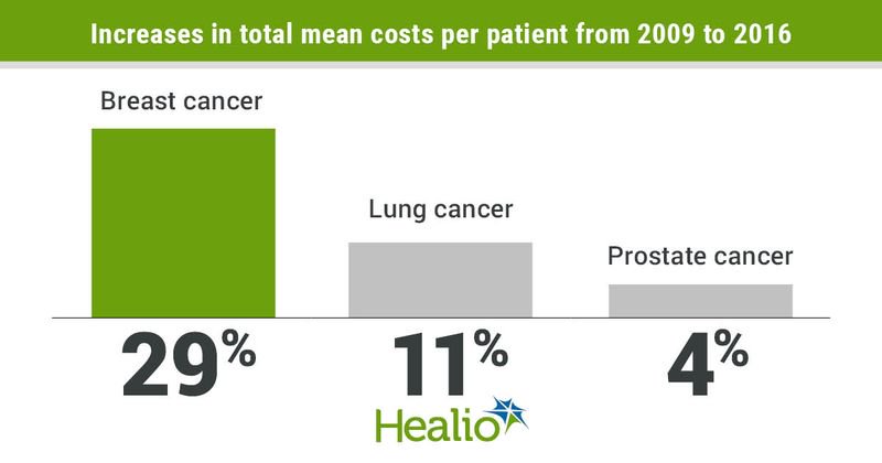 Increases in total mean cost per patient from 2009 to 2016