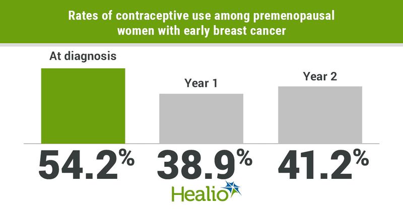 Rates of contraceptive use among premenopausal women with early breast cancer