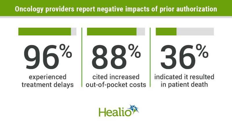 Oncology providers report negative impacts of prior authorization