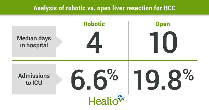 Analysis of robotic vs. open liver resection for HCC