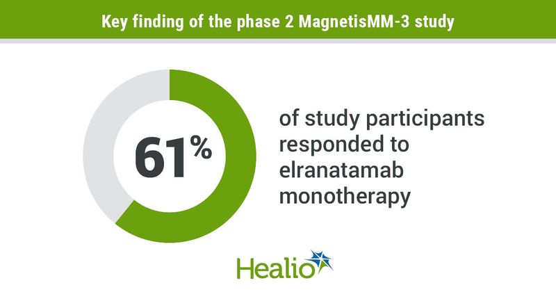 Key finding of the phase 2 MagnetisMM-3 study