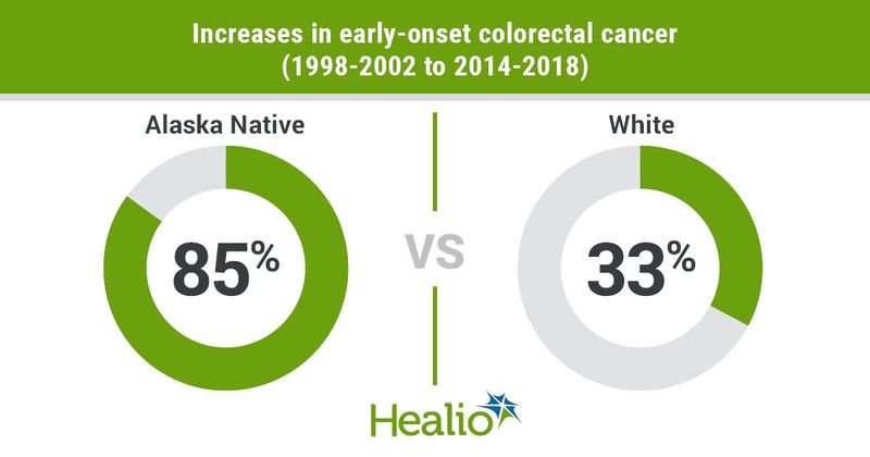 Increases in early-onset colorectal cancer (1998-2002 to 2014-2018)