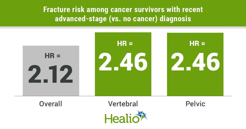 Fracture risk among cancer survivors with recent advanced-stage (vs. no cancer) diagnosis