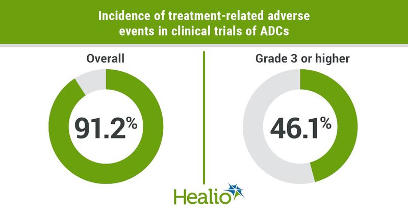 Incidents of treatment-related adverse events in clinical trials of ADCs