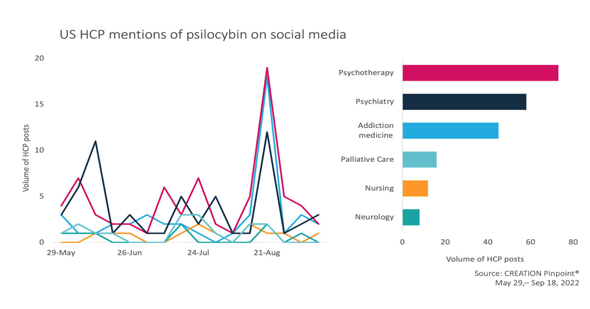 Graphic showing HCP mentions of psilocybin on social media