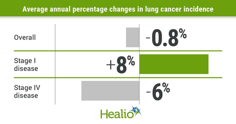 Average annual percentage changes in lung cancer incidence