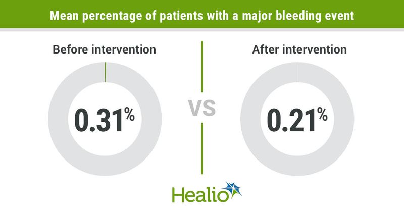 Mean percentage of patients with a major bleeding event