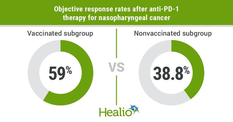 Objective response rates after anti-PD-1 therapy for nasopharyngeal cancer