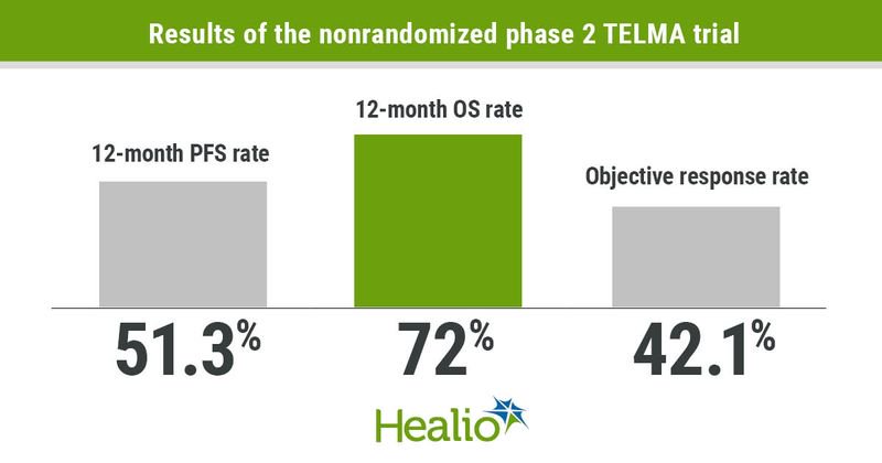 Results of the nonrandomized phase 2 TELMA trial