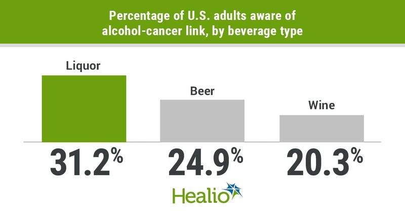 Percentage of U.S. adults aware of alcohol-cancer link, by beverage type.