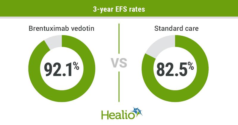 3-year EFS rates in pediatric high-risk Hodgkin lymphoma