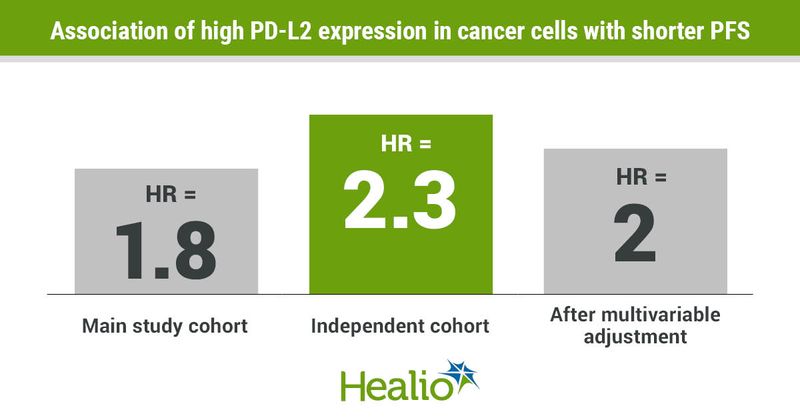 Association of high PD-L2 expression in cancer cells with shorter PFS infographic 