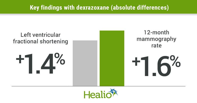 Key findings with dexrazoxane (absolute differences) infographic