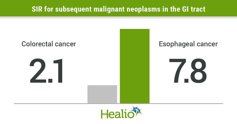 SIR for subsequent malignant neoplasms in the GI tract infographic