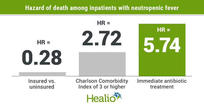 Hazard of death among inpatients with neutropenic fever infographic