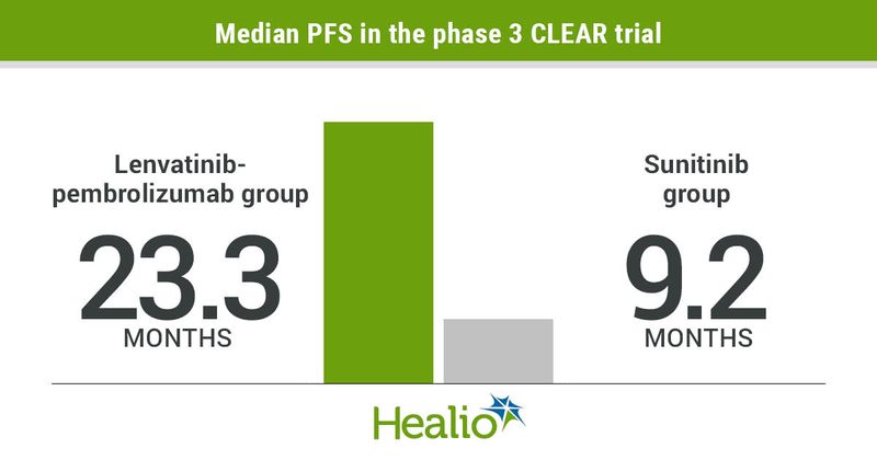 Median PFS in the phase 3 CLEAR trial infographic 