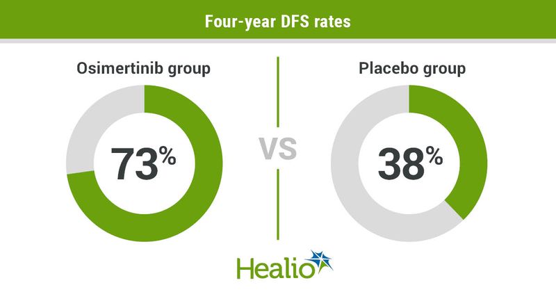 Four-year DFS rates infographic