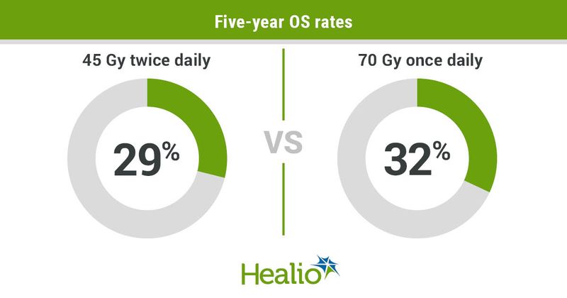 Graphic showing 5-year OS rates