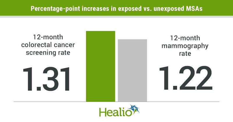 Percentage-point increases in exposed vs. unexposed MSAs infographic