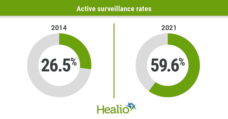 Active surveillance rates infographic 