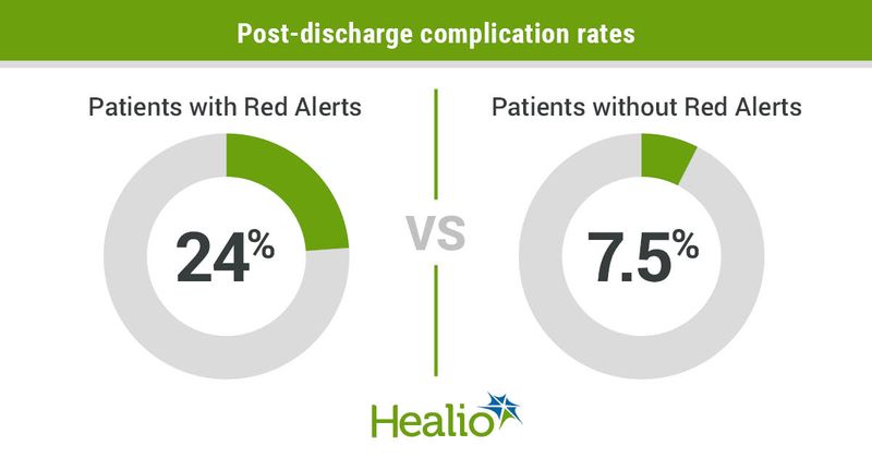 Graphic showing post-discharge complication rates