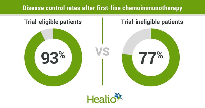 Graphic showing disease control rates by trial eligibility