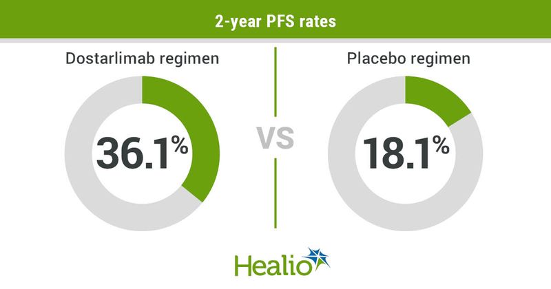 Two-year PFS rates infographic