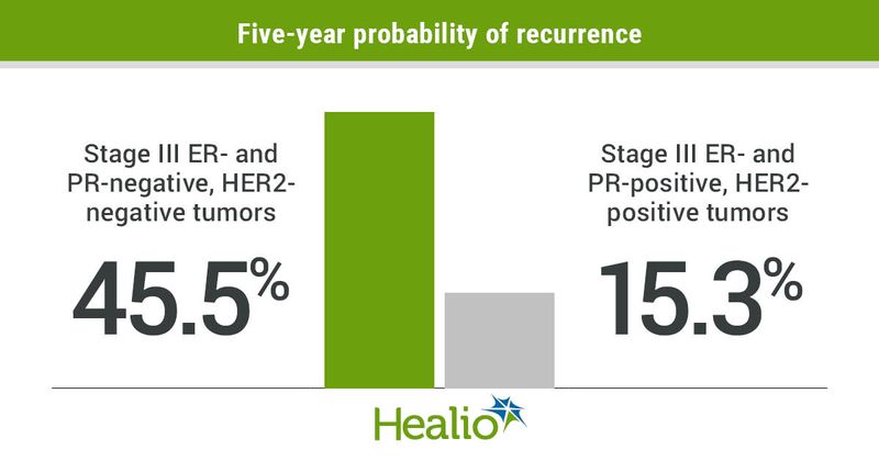 Five-year probability of recurrence infographic 