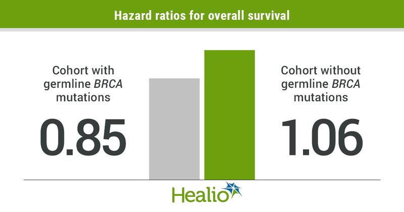 Hazard ratios for overall survival infographic