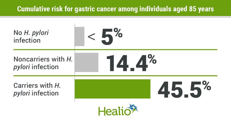 Cumulative risk for gastric cancer among individuals aged 85 years infographic