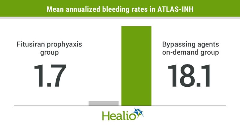 Mean annualized bleeding rates in ATLAS-INH infographic