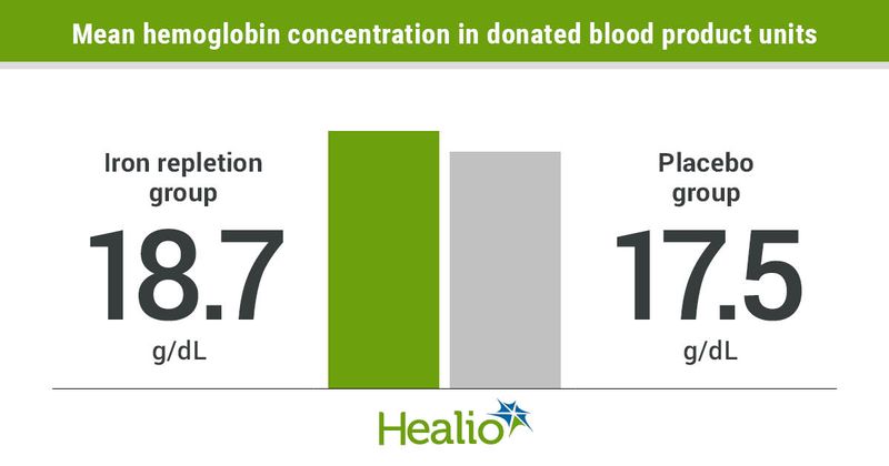 Mean homoglobin concentration in donated blood product units infographic