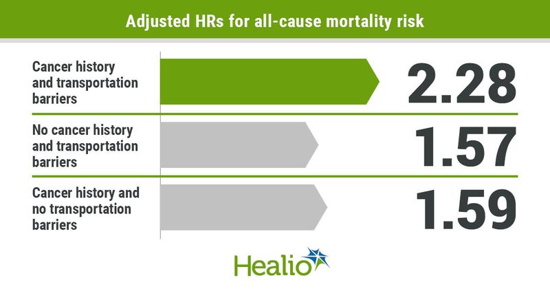 Adjusted HRs for all-cause mortality risk infographic