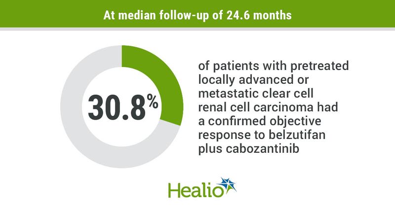 At median follow-up of 24.6 months