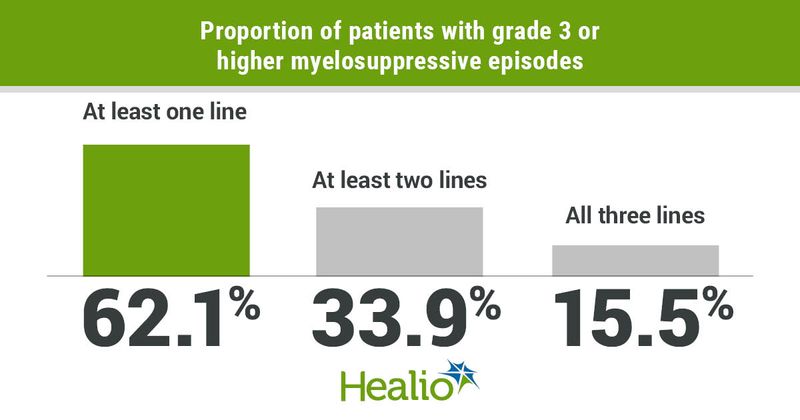 Proportion of patients with grade 3 or higher myelosuppressive episodes infographic