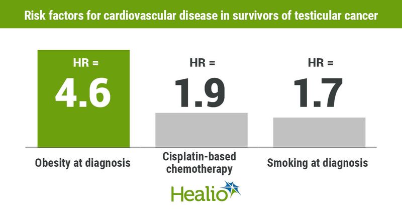 Risk factors for cardiovascular disease in survivors of testicular cancer infographic