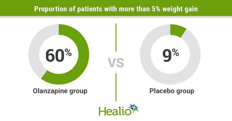 Proportion of patients with more than 5% weight gain infographic