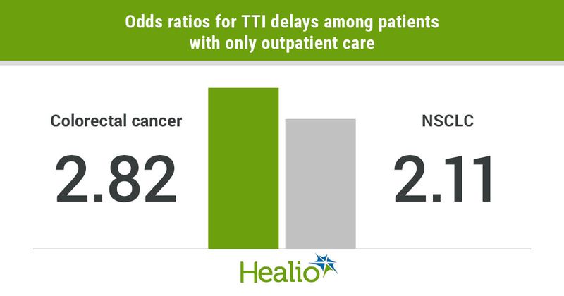 Odds ratios for TTI delays among patients with only outpatient care infographic